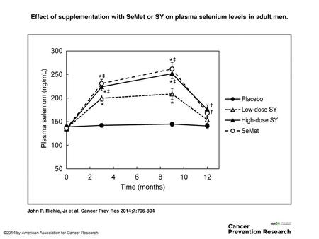 Effect of supplementation with SeMet or SY on plasma selenium levels in adult men. Effect of supplementation with SeMet or SY on plasma selenium levels.