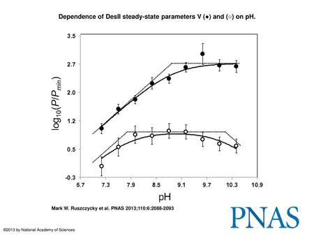 Dependence of DesII steady-state parameters V (●) and (○) on pH.