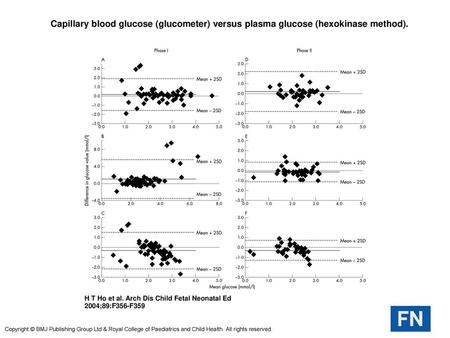  Capillary blood glucose (glucometer) versus plasma glucose (hexokinase method).  Capillary blood glucose (glucometer) versus plasma glucose (hexokinase.