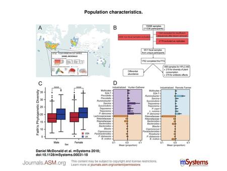 Population characteristics.