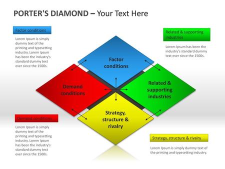 Related & supporting industries Strategy, structure & rivalry