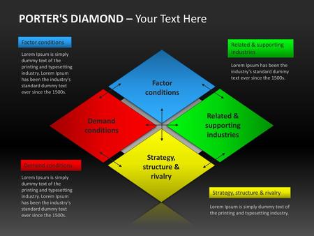 Related & supporting industries Strategy, structure & rivalry