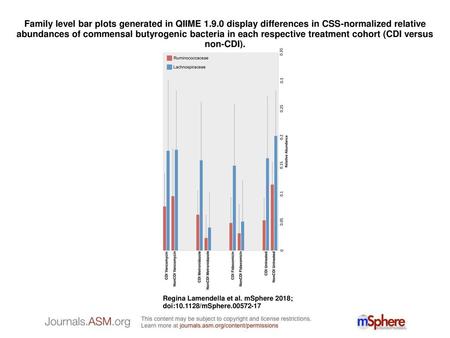 Family level bar plots generated in QIIME 1. 9