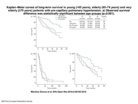 Kaplan–Meier curves of long-term survival in young (