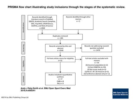 PRISMA flow chart illustrating study inclusions through the stages of the systematic review. PRISMA flow chart illustrating study inclusions through the.