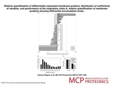 Relative quantification of differentially expressed membrane proteins, distribution of coefficients of variation, and performance of the respiratory chain.A,