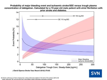 Probability of major bleeding event and ischaemic stroke/SEE versus trough plasma concentration of dabigatran. Calculated for a 72-year-old male patient.