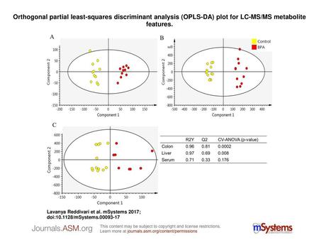 Orthogonal partial least-squares discriminant analysis (OPLS-DA) plot for LC-MS/MS metabolite features. Orthogonal partial least-squares discriminant analysis.