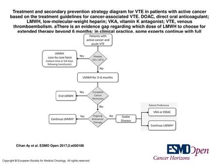 Treatment and secondary prevention strategy diagram for VTE in patients with active cancer based on the treatment guidelines for cancer-associated VTE.