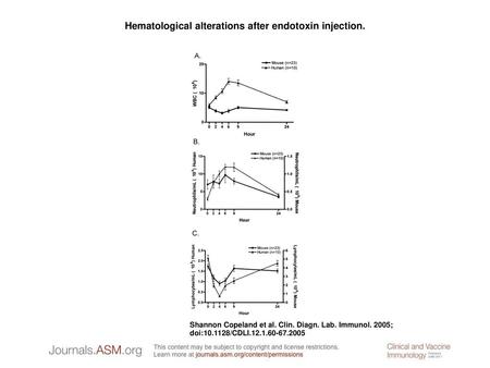 Hematological alterations after endotoxin injection.