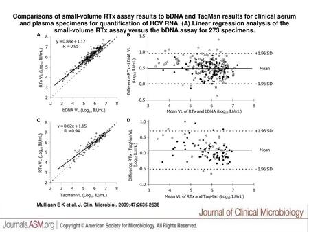 Comparisons of small-volume RTx assay results to bDNA and TaqMan results for clinical serum and plasma specimens for quantification of HCV RNA. (A) Linear.