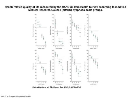 Health-related quality of life measured by the RAND 36-Item Health Survey according to modified Medical Research Council (mMRC) dyspnoea scale groups.