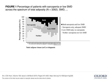 FIGURE 1 Percentage of patients with sarcopenia or low SMD across the spectrum of total adiposity (N = 3262). SMD, ... FIGURE 1 Percentage of patients.