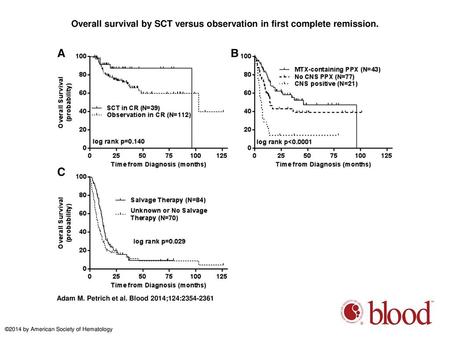 Overall survival by SCT versus observation in first complete remission