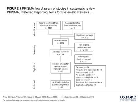 FIGURE 1 PRISMA flow diagram of studies in systematic review