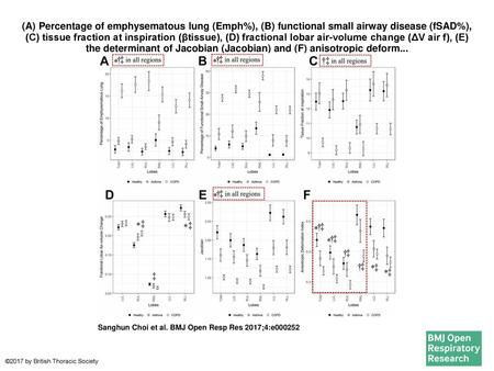 (A) Percentage of emphysematous lung (Emph%), (B) functional small airway disease (fSAD%), (C) tissue fraction at inspiration (βtissue), (D) fractional.