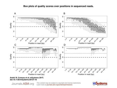 Box plots of quality scores over positions in sequenced reads.