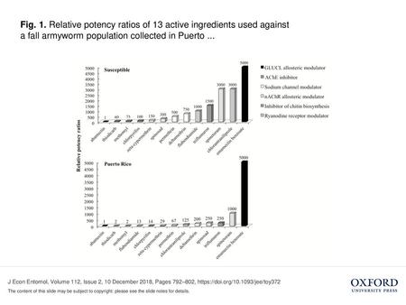 Fig. 1. Relative potency ratios of 13 active ingredients used against a fall armyworm population collected in Puerto ... Fig. 1. Relative potency ratios.