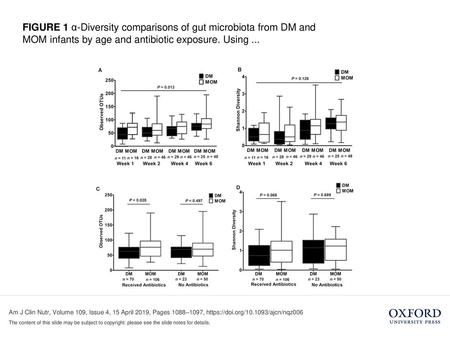 FIGURE 1 α-Diversity comparisons of gut microbiota from DM and MOM infants by age and antibiotic exposure. Using ... FIGURE 1 α-Diversity comparisons of.