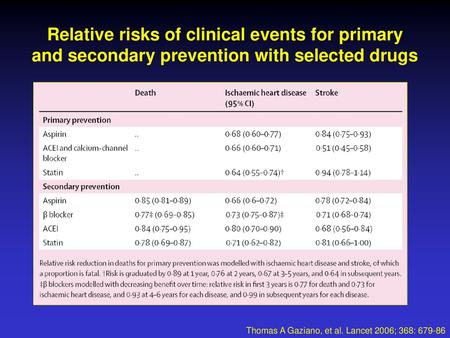 Relative risks of clinical events for primary and secondary prevention with selected drugs Thomas A Gaziano, et al. Lancet 2006; 368: 679-86.