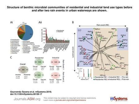 Structure of benthic microbial communities of residential and industrial land use types before and after two rain events in urban waterways are shown.