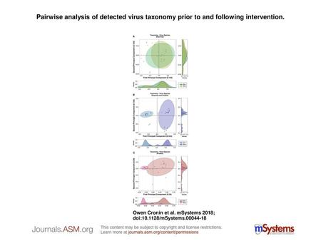 Pairwise analysis of detected virus taxonomy prior to and following intervention. Pairwise analysis of detected virus taxonomy prior to and following intervention.