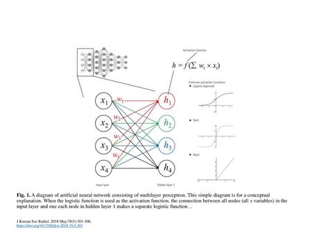 Fig. 1. A diagram of artificial neural network consisting of multilayer perceptron. This simple diagram is for a conceptual explanation. When the logistic.