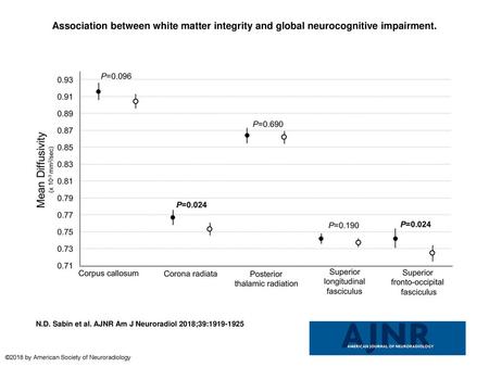 Association between white matter integrity and global neurocognitive impairment. Association between white matter integrity and global neurocognitive impairment.