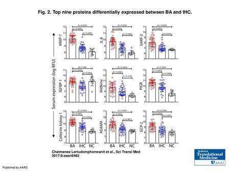 Fig. 2. Top nine proteins differentially expressed between BA and IHC.