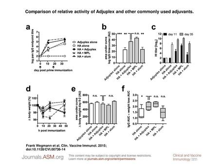 Comparison of relative activity of Adjuplex and other commonly used adjuvants. Comparison of relative activity of Adjuplex and other commonly used adjuvants.