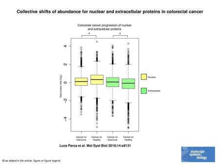 Collective shifts of abundance for nuclear and extracellular proteins in colorectal cancer Collective shifts of abundance for nuclear and extracellular.