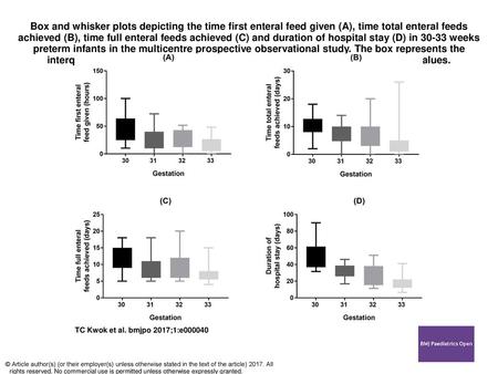 Box and whisker plots depicting the time first enteral feed given (A), time total enteral feeds achieved (B), time full enteral feeds achieved (C) and.