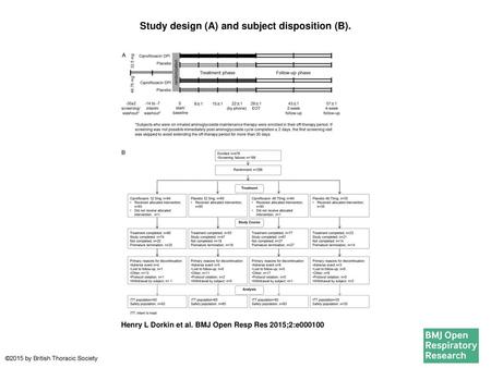 Study design (A) and subject disposition (B).