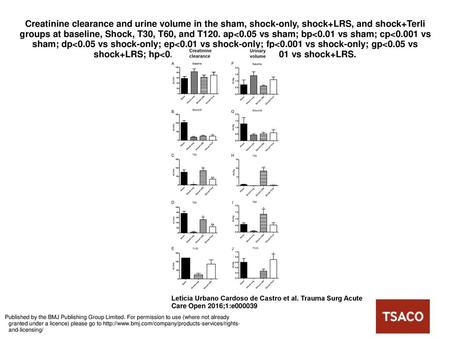 Creatinine clearance and urine volume in the sham, shock-only, shock+LRS, and shock+Terli groups at baseline, Shock, T30, T60, and T120. ap