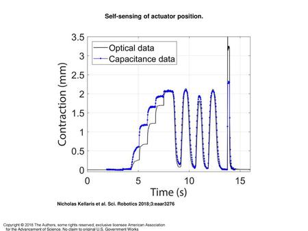 Self-sensing of actuator position.