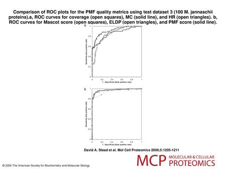 Comparison of ROC plots for the PMF quality metrics using test dataset 3 (100 M. jannaschii proteins).a, ROC curves for coverage (open squares), MC (solid.