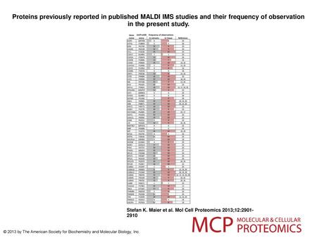 Proteins previously reported in published MALDI IMS studies and their frequency of observation in the present study. Proteins previously reported in published.