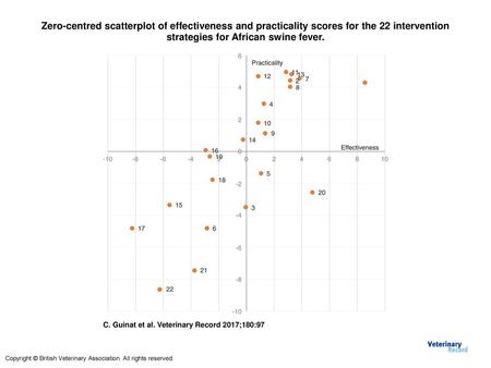 Zero-centred scatterplot of effectiveness and practicality scores for the 22 intervention strategies for African swine fever. Zero-centred scatterplot.