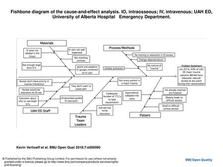 Fishbone diagram of the cause-and-effect analysis