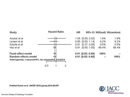 Prabhat Kumar et al. JACEP 2016;j.jacep