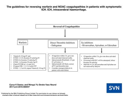 The guidelines for reversing warfarin and NOAC coagulopathies in patients with symptomatic ICH. ICH, intracerebral haemorrhage. The guidelines for reversing.