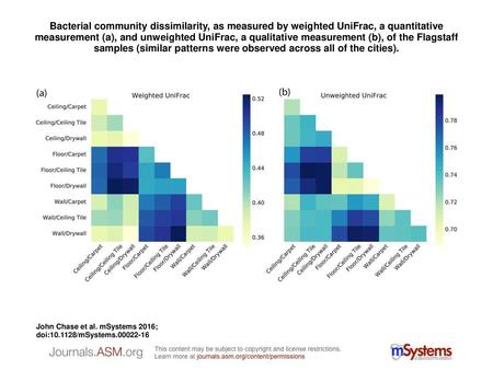 Bacterial community dissimilarity, as measured by weighted UniFrac, a quantitative measurement (a), and unweighted UniFrac, a qualitative measurement (b),