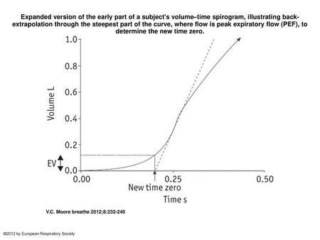 Expanded version of the early part of a subject's volume–time spirogram, illustrating back-extrapolation through the steepest part of the curve, where.