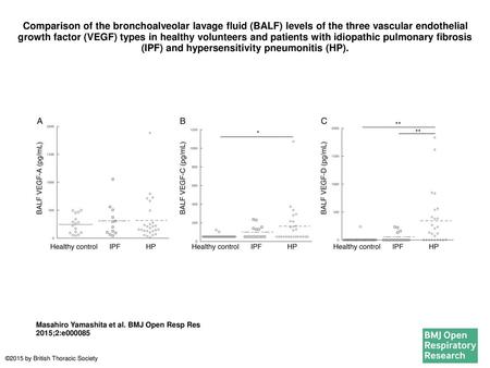 Comparison of the bronchoalveolar lavage fluid (BALF) levels of the three vascular endothelial growth factor (VEGF) types in healthy volunteers and patients.