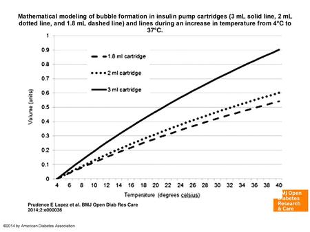 Mathematical modeling of bubble formation in insulin pump cartridges (3 mL solid line, 2 mL dotted line, and 1.8 mL dashed line) and lines during an increase.