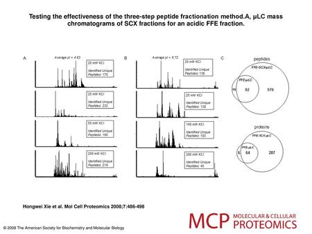 Testing the effectiveness of the three-step peptide fractionation method.A, μLC mass chromatograms of SCX fractions for an acidic FFE fraction. Testing.