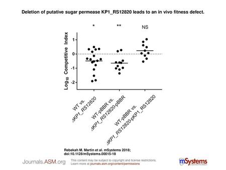 Deletion of putative sugar permease KP1_RS12820 leads to an in vivo fitness defect. Deletion of putative sugar permease KP1_RS12820 leads to an in vivo.