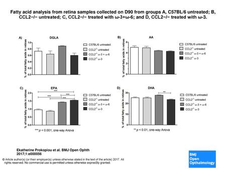 Fatty acid analysis from retina samples collected on D90 from groups A, C57BL/6 untreated; B, CCL2−/− untreated; C, CCL2−/− treated with ω-3+ω-6; and D,