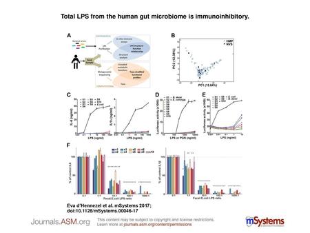 Total LPS from the human gut microbiome is immunoinhibitory.