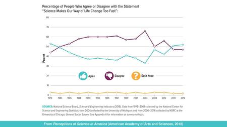 Although U.S. adults generally believe that scientific research is beneficial, other indicators of the perceived impact of science are less conclusive.